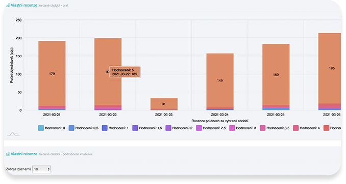Customer reviews <strong>– have all ratings in one place, connected with other data</strong>
