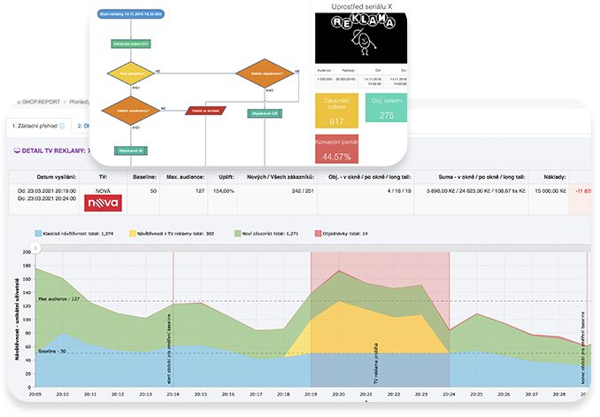 TV / Radio attribution <strong>– we show the impact of your TV or radio ad on your e-shop</strong>